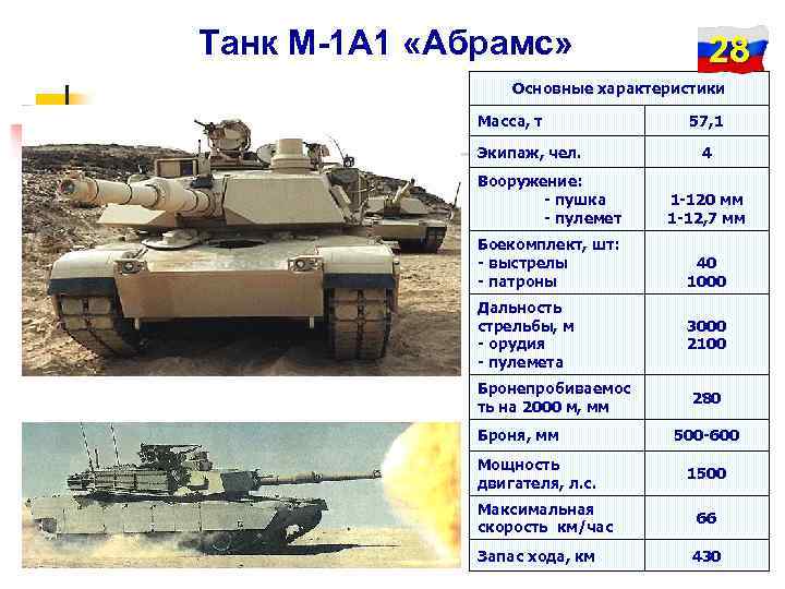 Танк М-1 А 1 «Абрамс» 28 Основные характеристики Масса, т Экипаж, чел. 57, 1