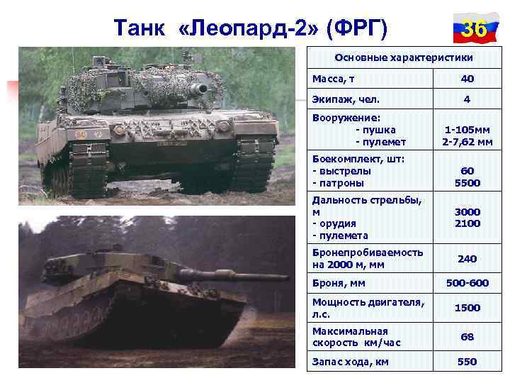 Танк «Леопард-2» (ФРГ) 36 Основные характеристики Масса, т Экипаж, чел. 40 4 Вооружение: -