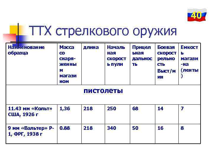 40 ТТХ стрелкового оружия Наименование образца Масса со снаряженны м магази ном длина Началь