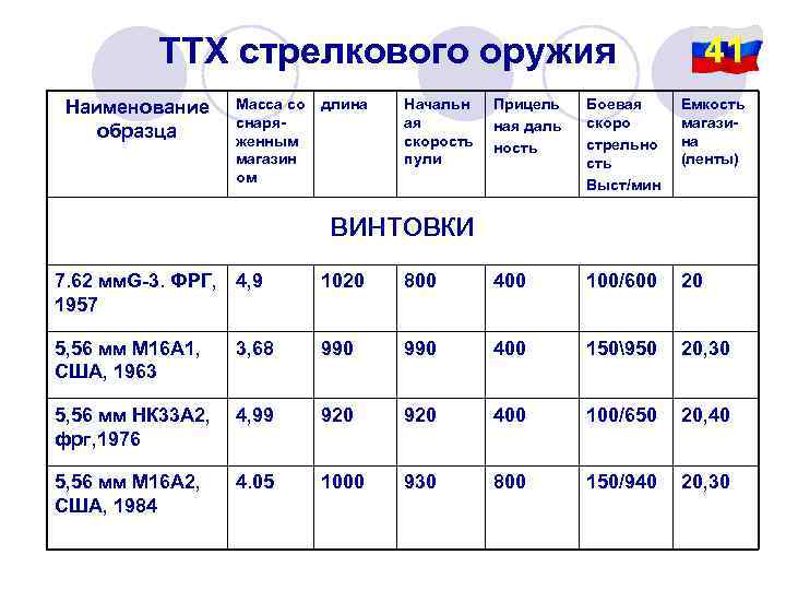 41 ТТХ стрелкового оружия Наименование образца Масса со снаряженным магазин ом длина Начальн ая