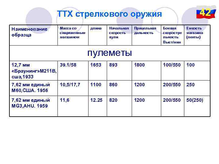 42 ТТХ стрелкового оружия Наименование образца Масса со снаряженным магазином длина Начальная скорость пули