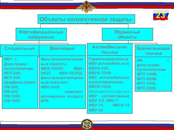 23 Объекты коллективной защиты Фортификационные сооружения Подвижные объекты Специальные Войсковые Автомобильная техника Бронетанковая техника
