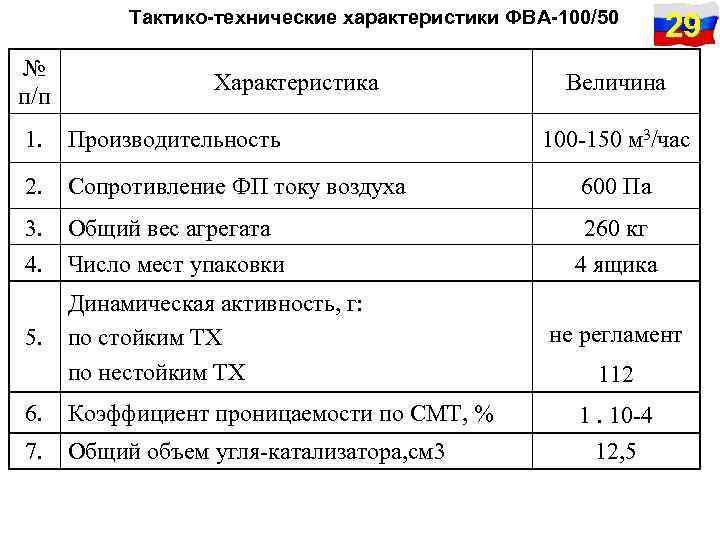 Характеристика 29. ФВА 100/50 вес. ФВА-3 технические характеристики. Сопротивление воздуха току. ФВА 100/50 комплектность паспорт.