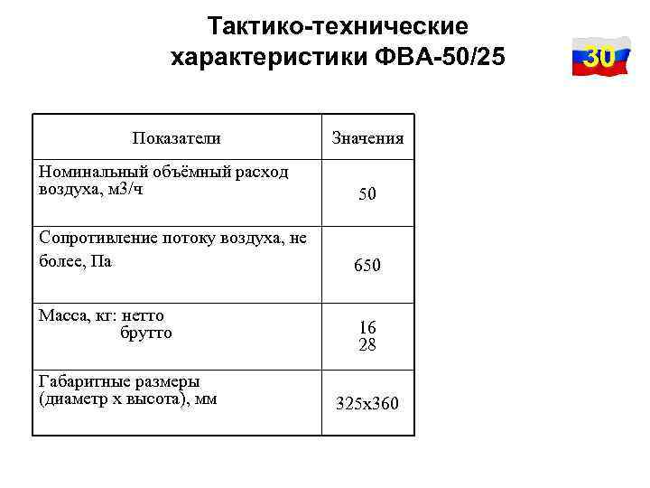 Тактико-технические характеристики ФВА-50/25 Показатели Значения Номинальный объёмный расход воздуха, м 3/ч 50 Сопротивление потоку