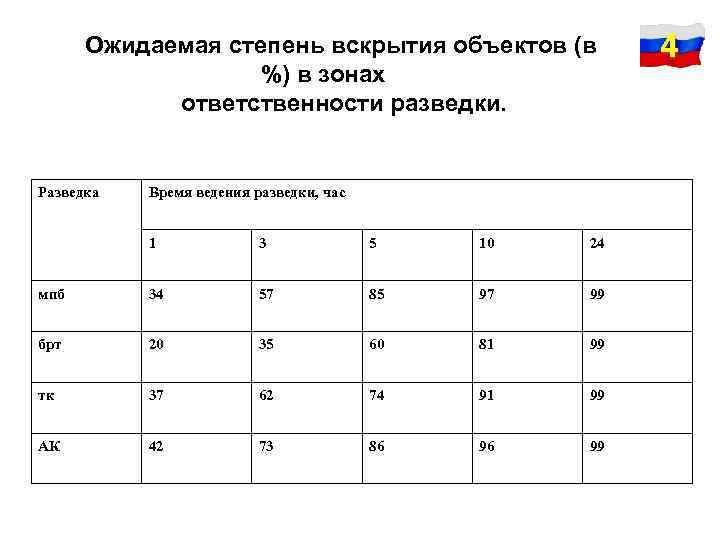 Ожидаемая степень вскрытия объектов (в %) в зонах ответственности разведки. Разведка Время ведения разведки,