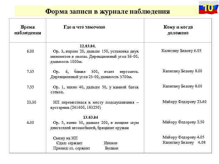 10 Форма записи в журнале наблюдения Время наблюдения 6. 00 Где и что замечено