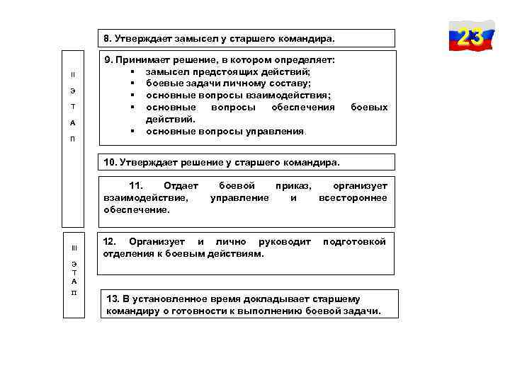 23 8. Утверждает замысел у старшего командира. II Э Т А П 9. Принимает