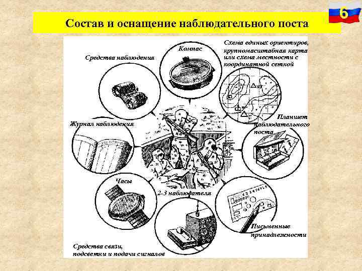 Состав и оснащение наблюдательного поста Компас Средства наблюдения Схема единых ориентиров, крупномасштабная карта или