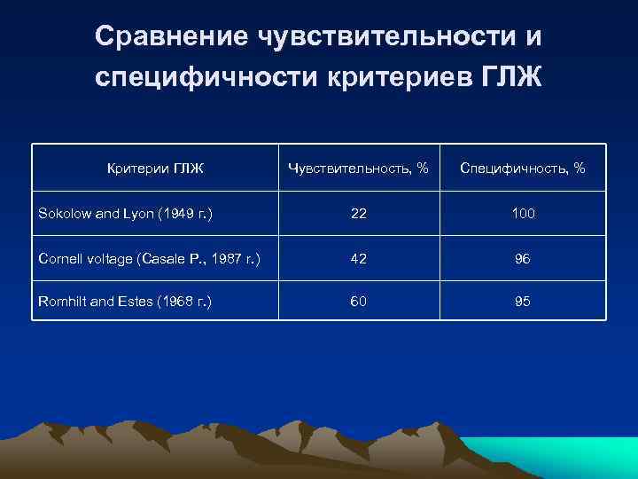 Сравнение чувствительности и специфичности критериев ГЛЖ Критерии ГЛЖ Чувствительность, % Специфичность, % Sokolow and
