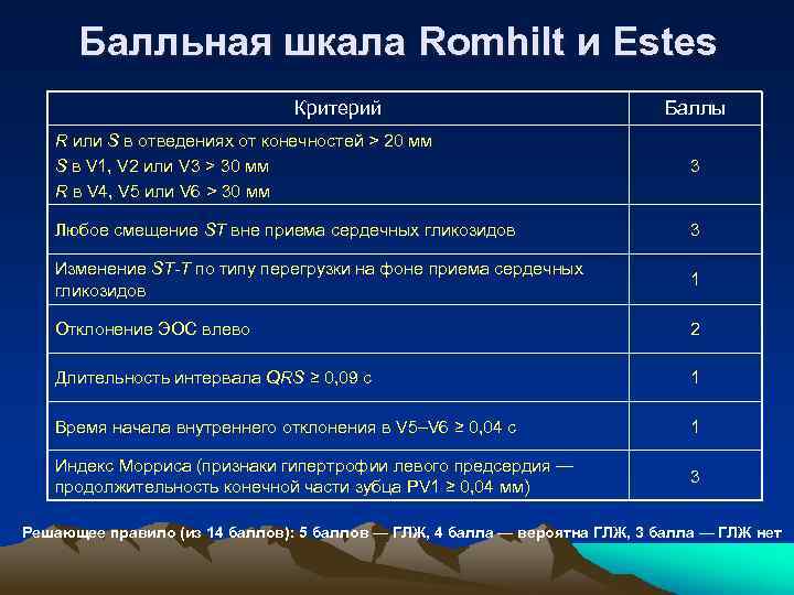Балльная шкала Romhilt и Estes Критерий Баллы R или S в отведениях от конечностей