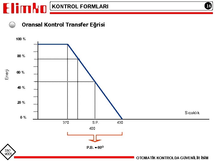 16 KONTROL FORMLARI Oransal Kontrol Transfer Eğrisi 100 % Enerji 80 % 60 %
