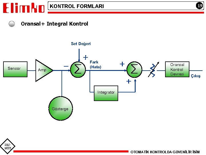 19 KONTROL FORMLARI Oransal+ Integral Kontrol Set Değeri Sensor Fark (Hata) Amp Oransal Kontrol