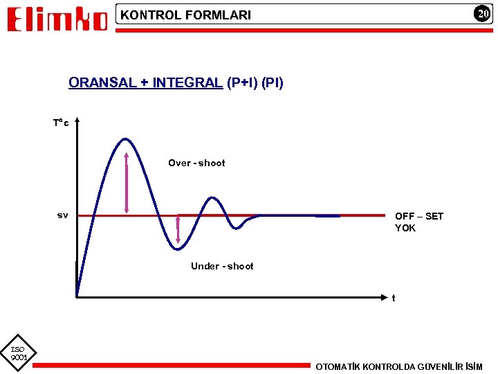 20 KONTROL FORMLARI ORANSAL + INTEGRAL (P+I) (PI) T c Over - shoot sv