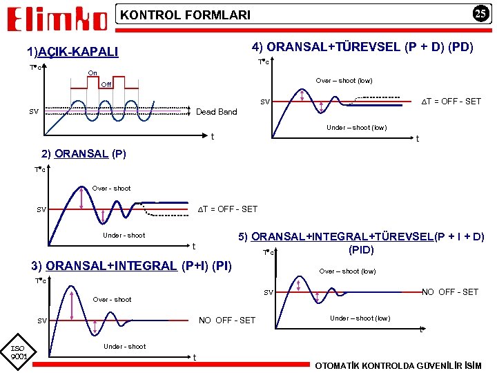 25 KONTROL FORMLARI 4) ORANSAL+TÜREVSEL (P + D) (PD) 1)AÇIK-KAPALI T c On Over