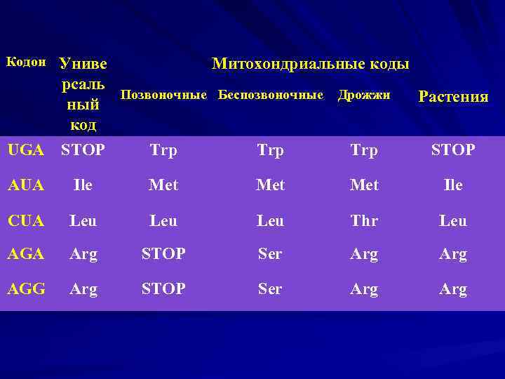 Кодон Униве Митохондриальные коды рсаль Позвоночные Беспозвоночные Дрожжи Растения ный код UGA STOP Trp