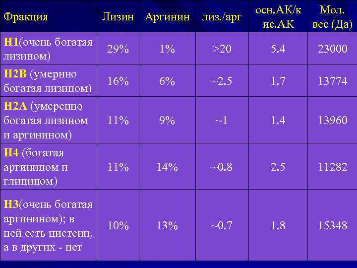 Фракция Лизин Аргинин лиз. /арг осн. АК/к Мол. ис. АК вес (Да) Н 1(очень