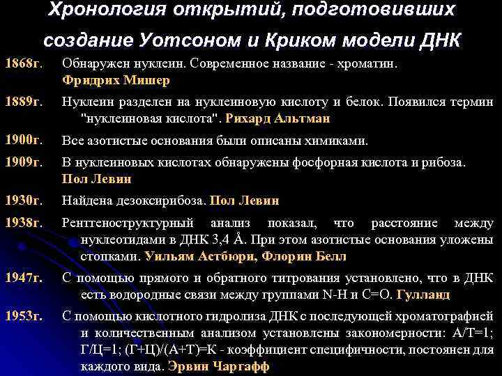 Хронология открытий, подготовивших создание Уотсоном и Криком модели ДНК 1868 г. Обнаружен нуклеин. Современное