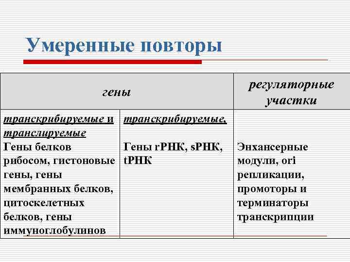 Умеренные повторы гены регуляторные участки транскрибируемые, транслируемые Гены белков Гены r. РНК, s. РНК,