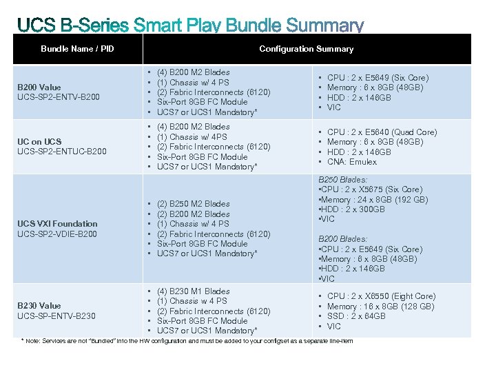 Bundle Name / PID Configuration Summary B 200 Value UCS-SP 2 -ENTV-B 200 •