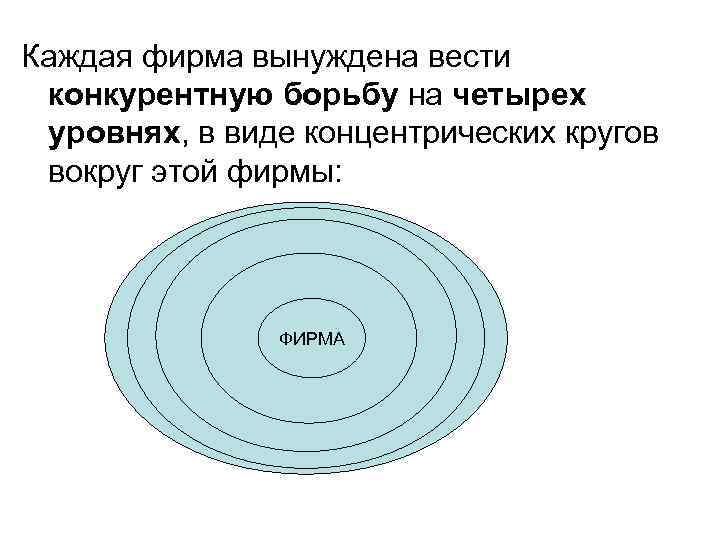 Каждая фирма вынуждена вести конкурентную борьбу на четырех уровнях, в виде концентрических кругов вокруг