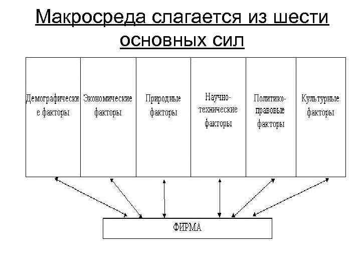 Макросреда проекта это тест с ответом