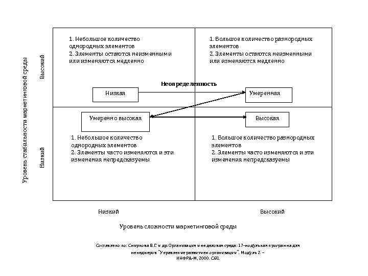 Высокий 1. Большое количество разнородных элементов 2. Элементы остаются неизменными или изменяются медленно Неопределенность