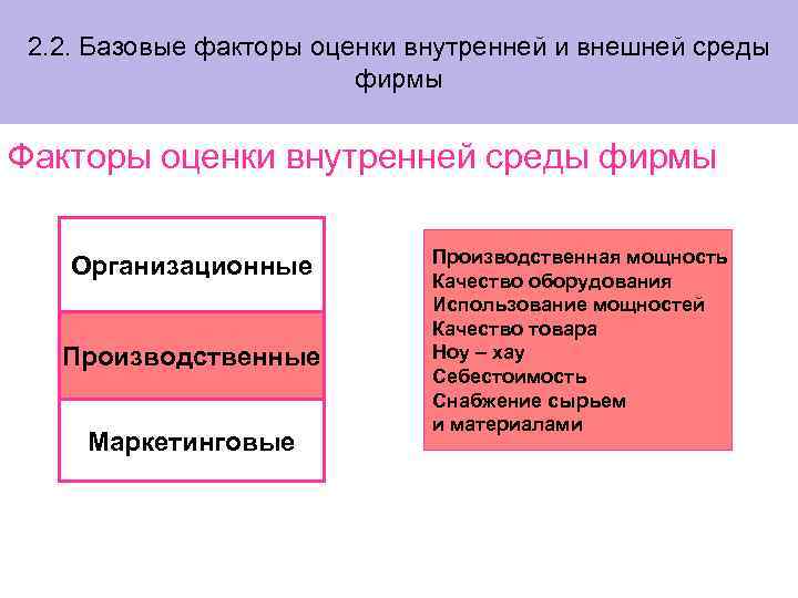 2. 2. Базовые факторы оценки внутренней и внешней среды фирмы Факторы оценки внутренней среды