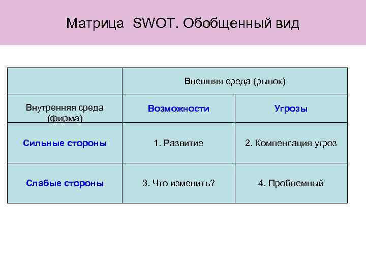 Матрица SWOT. Обобщенный вид Внешняя среда (рынок) Внутренняя среда (фирма) Возможности Угрозы Сильные стороны