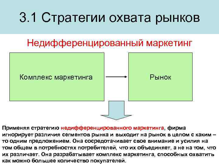 3. 1 Стратегии охвата рынков Недифференцированный маркетинг Комплекс маркетинга Рынок Применяя стратегию недифференцированного маркетинга,