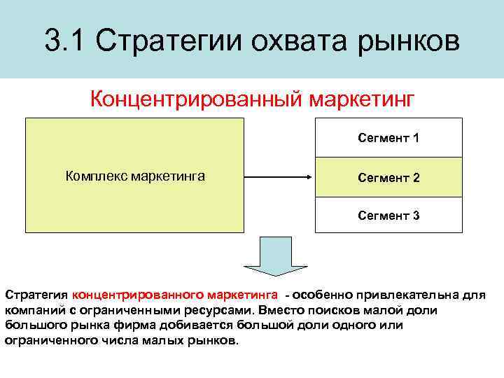 3. 1 Стратегии охвата рынков Концентрированный маркетинг Сегмент 1 Комплекс маркетинга Сегмент 2 Сегмент