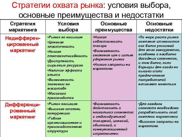 Стратегии охвата рынка: условия выбора, основные преимущества и недостатки Стратегия маркетинга Условия выбора Основные