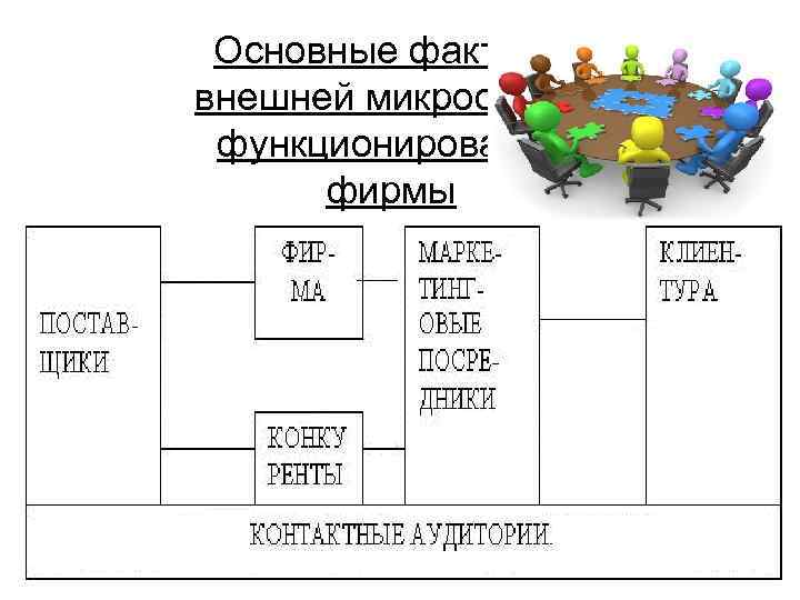 Основные факторы внешней микросреды функционирования фирмы 