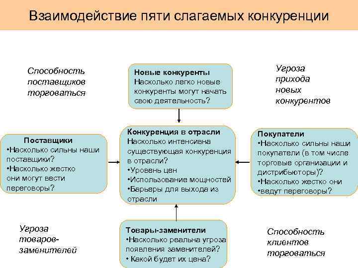 Взаимодействие пяти слагаемых конкуренции Способность поставщиков торговаться Поставщики • Насколько сильны наши поставщики? •