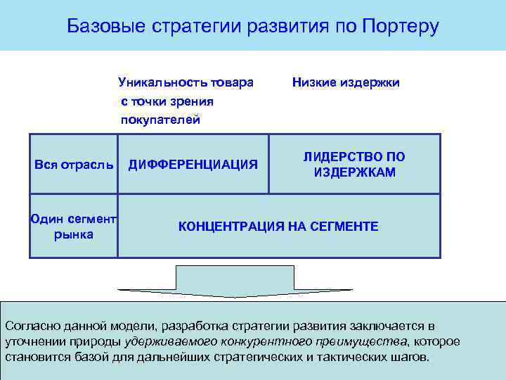 Базовые стратегии развития по Портеру Уникальность товара с точки зрения покупателей Вся отрасль Один