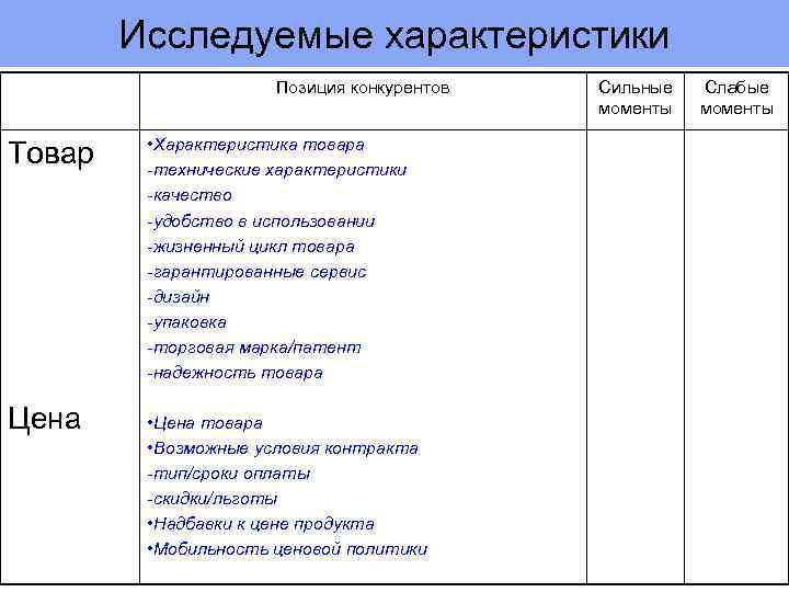 Исследуемые характеристики Позиция конкурентов Товар Цена • Характеристика товара -технические характеристики -качество -удобство в