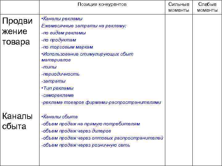 Позиция конкурентов Продви жение товара Каналы сбыта • Каналы рекламы Ежемесячные затраты на рекламу: