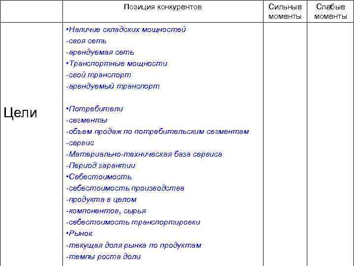 Позиция конкурентов • Наличие складских мощностей -своя сеть -арендуемая сеть • Транспортные мощности -свой