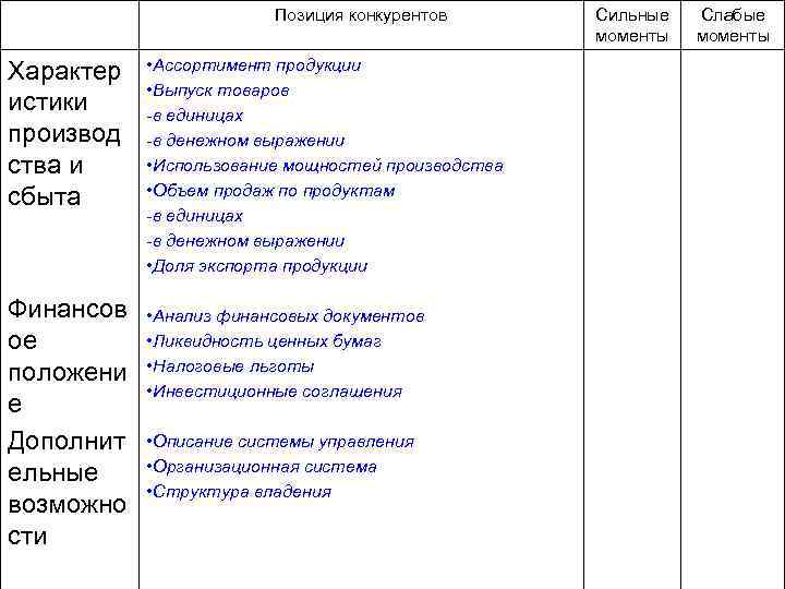 Позиция конкурентов Характер истики производ ства и сбыта Финансов ое положени е Дополнит ельные