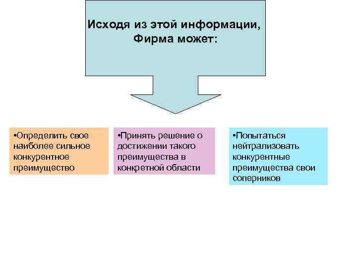 Исходя из этой информации, Фирма может: • Определить свое наиболее сильное конкурентное преимущество •