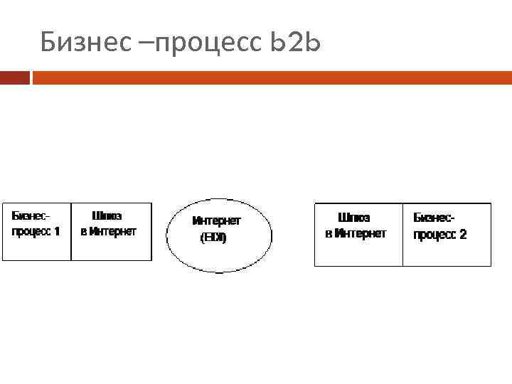 Бизнес –процесс b 2 b 