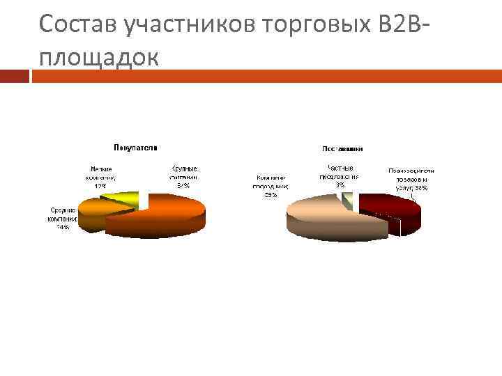 Состав участников торговых В 2 В- площадок 