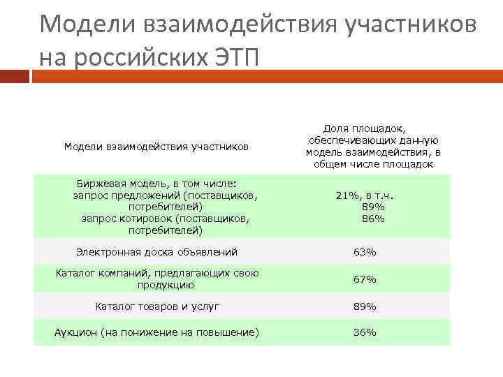 Модели взаимодействия участников на российских ЭТП Модели взаимодействия участников Биржевая модель, в том числе: