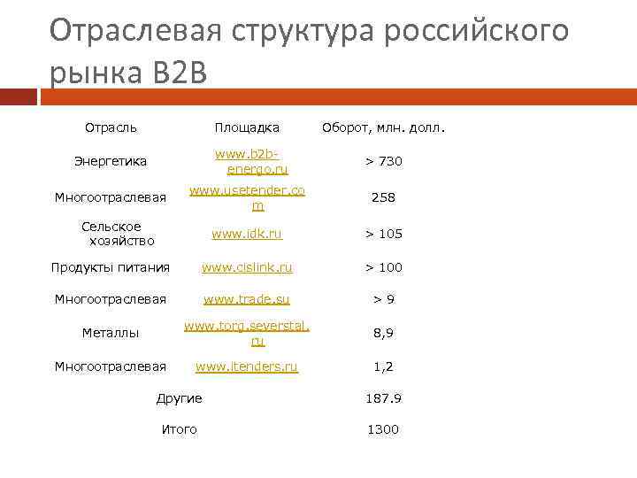Отраслевая структура российского рынка B 2 B Отрасль Площадка www. b 2 benergo. ru
