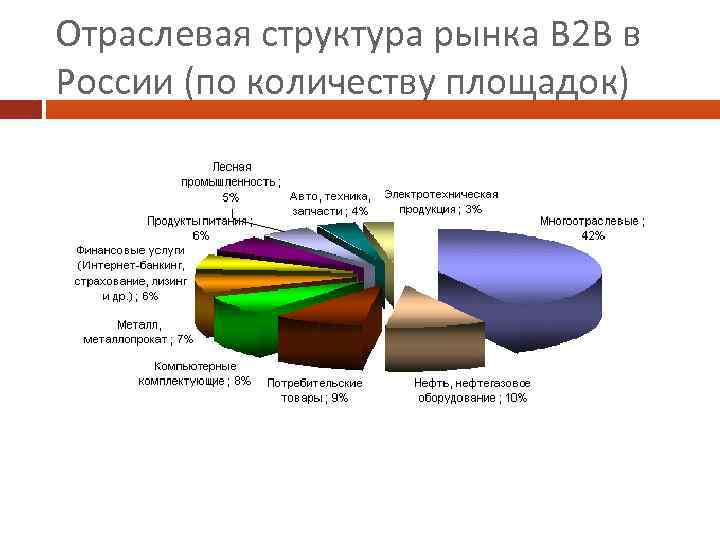 Отраслевая структура рынка В 2 В в России (по количеству площадок) 