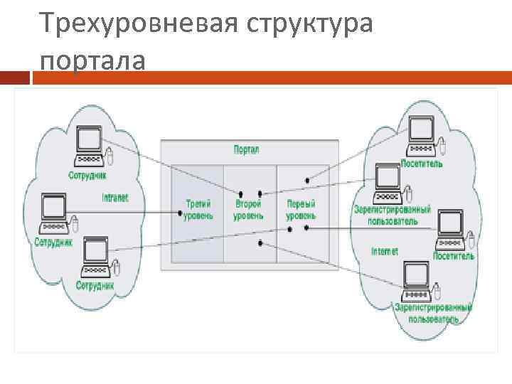 Трехуровневая структура портала 
