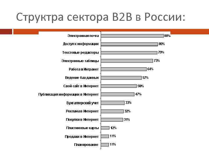 Структра сектора В 2 В в России: 