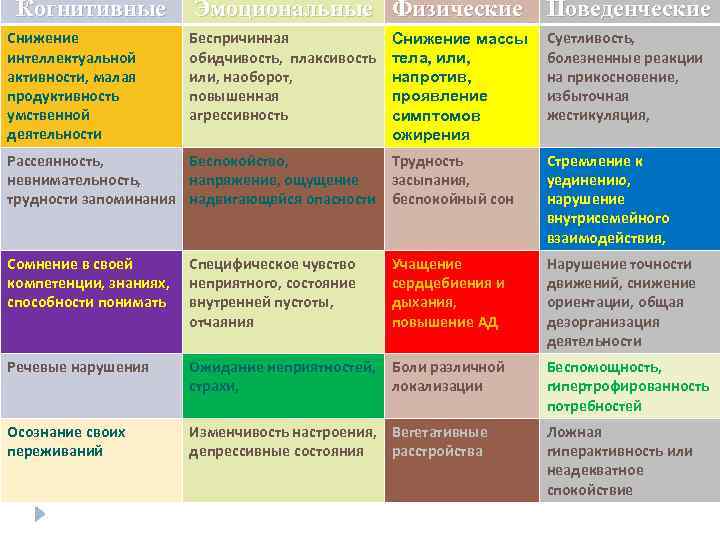 Когнитивные Снижение интеллектуальной активности, малая продуктивность умственной деятельности Эмоциональные Физические Поведенческие Типичные проявлениямассы ЭТ