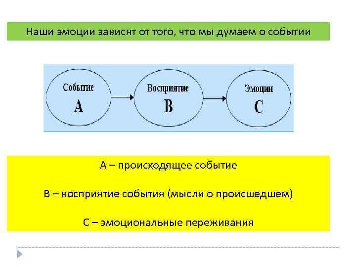 Наши эмоции зависят от того, что мы думаем о событии А – происходящее событие