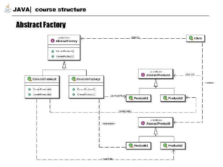 JAVA course structure Abstract Factory 