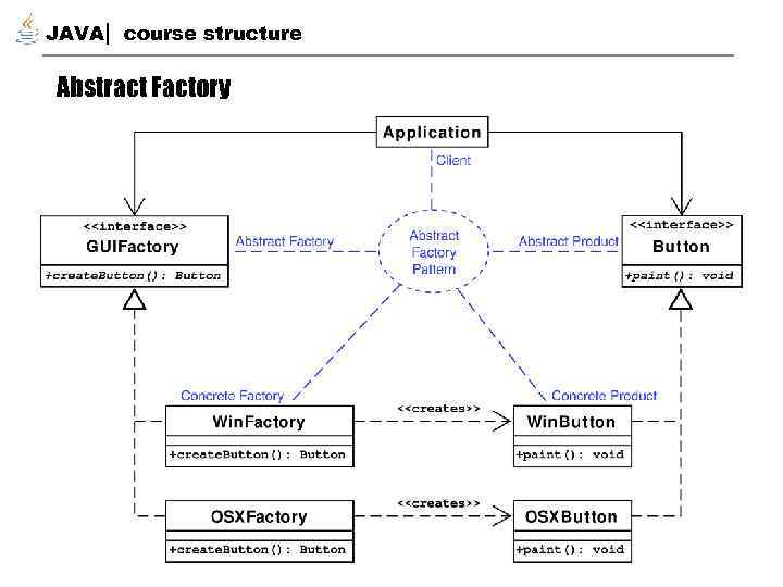 JAVA course structure Abstract Factory 